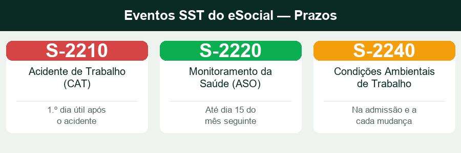 Eventos SST do eSocial e seus prazos