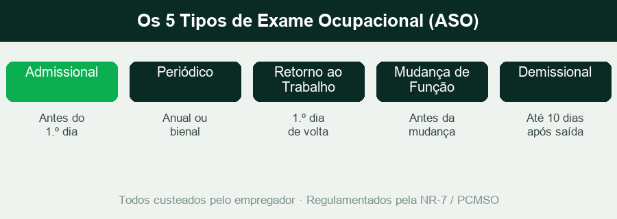 Os 5 tipos de exame ocupacional obrigatórios